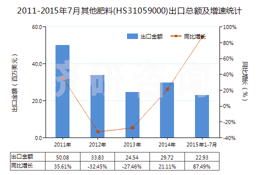 2011-2015年7月其他肥料(HS31059000)出口總額及增速統(tǒng)計(jì) 2011-2015年7月其他肥料(HS31059000)出口總額及增速統(tǒng)計(jì)